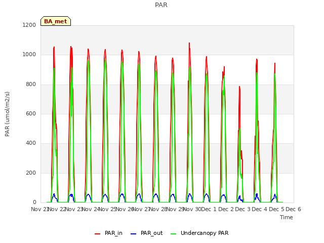 plot of PAR