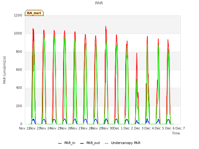 plot of PAR