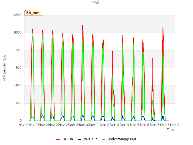 plot of PAR