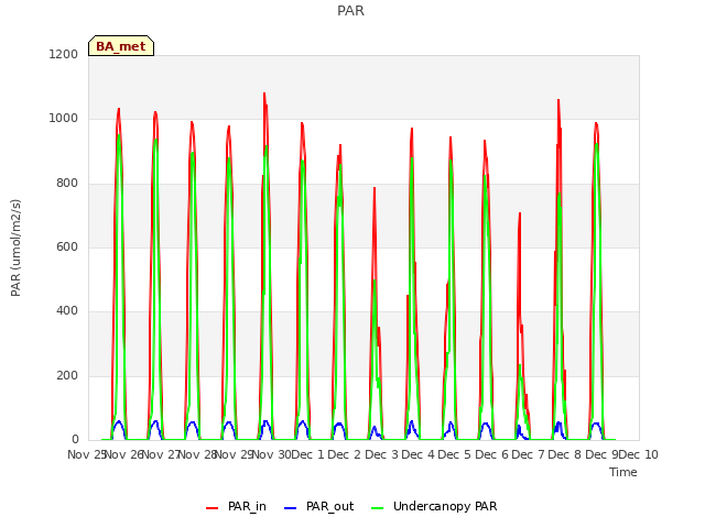 plot of PAR