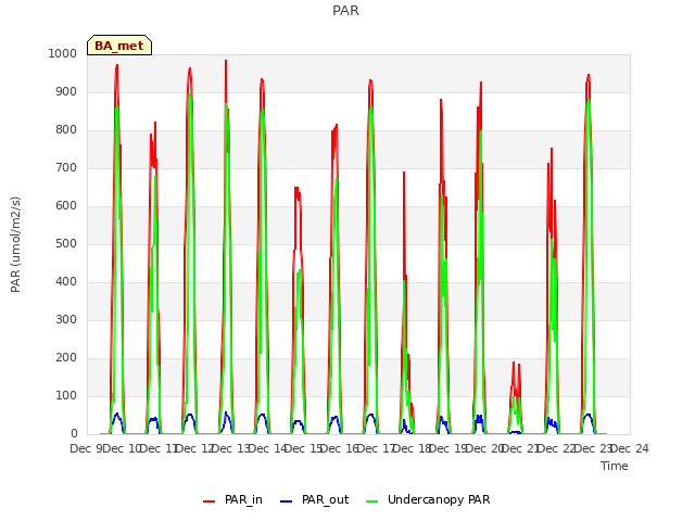 plot of PAR