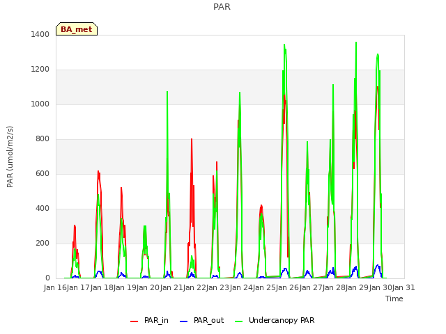 plot of PAR