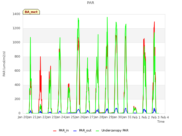 plot of PAR