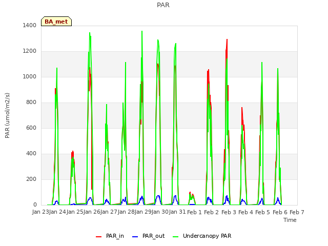 plot of PAR