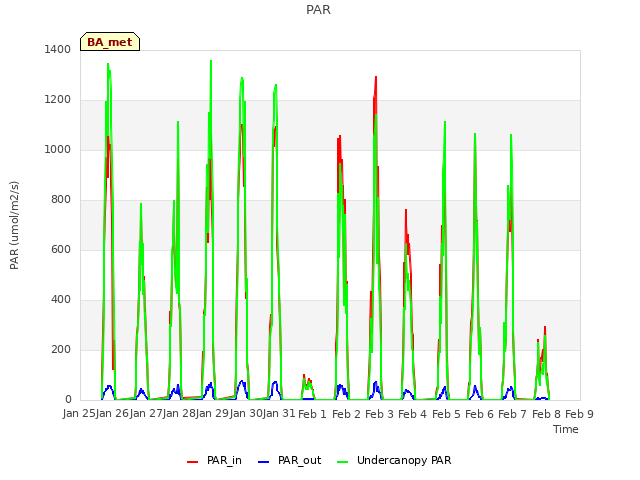 plot of PAR