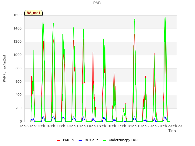 plot of PAR