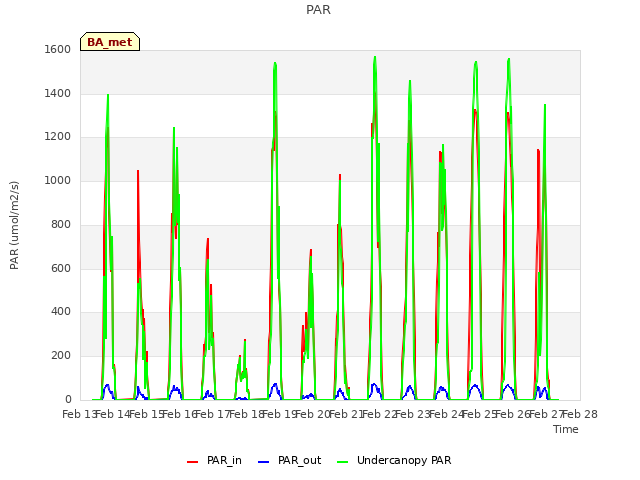 plot of PAR