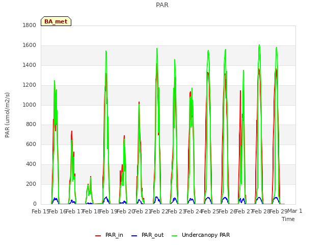 plot of PAR