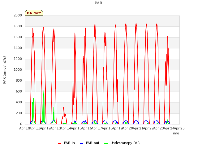 plot of PAR