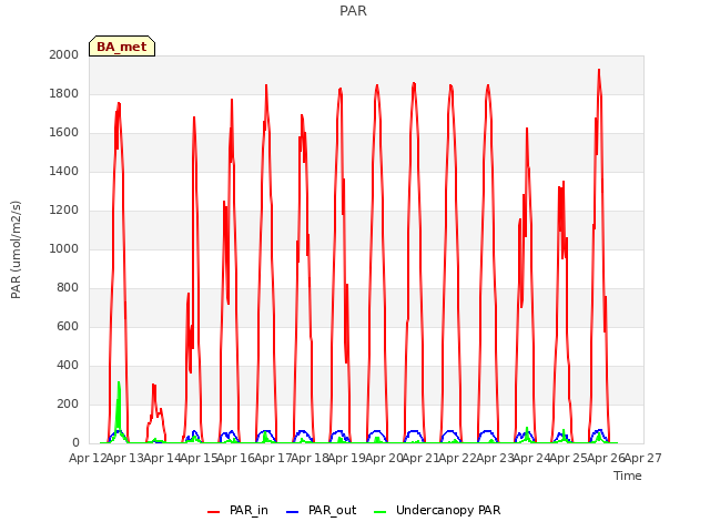 plot of PAR