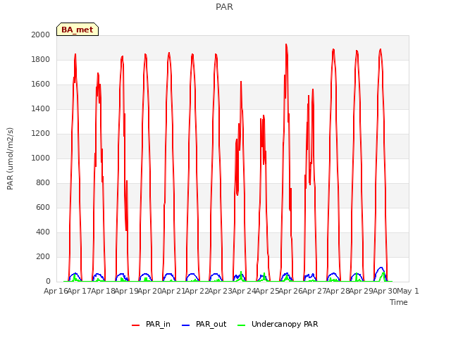 plot of PAR