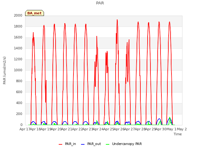 plot of PAR