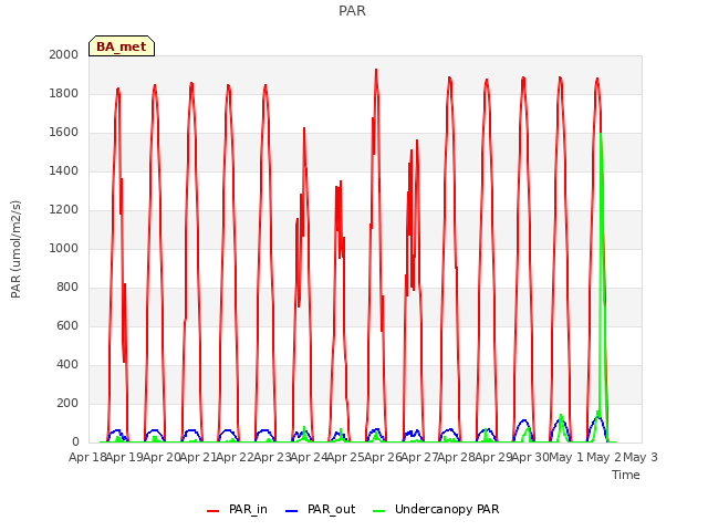 plot of PAR