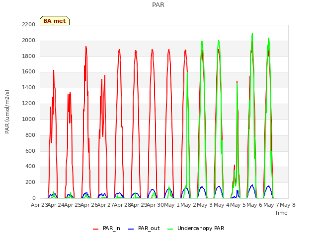 plot of PAR