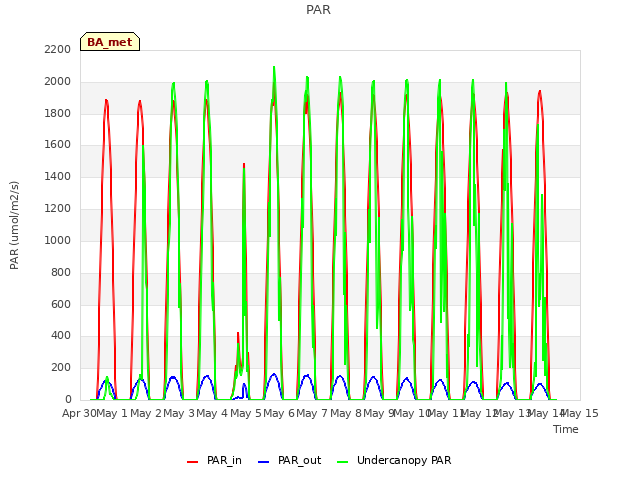 plot of PAR