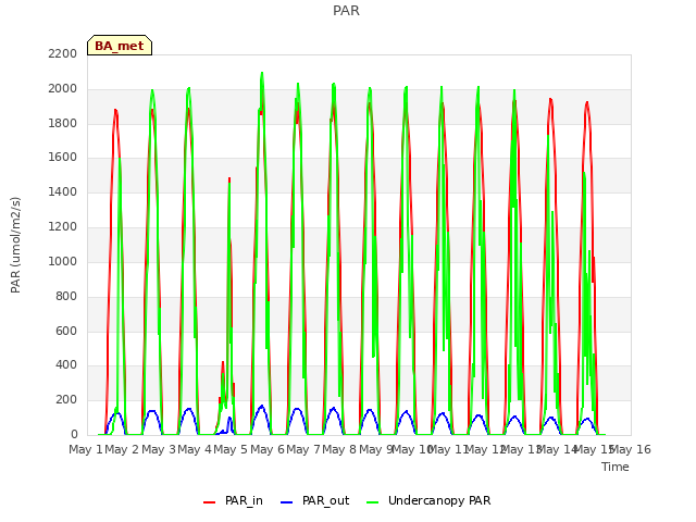 plot of PAR