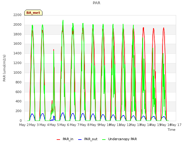 plot of PAR