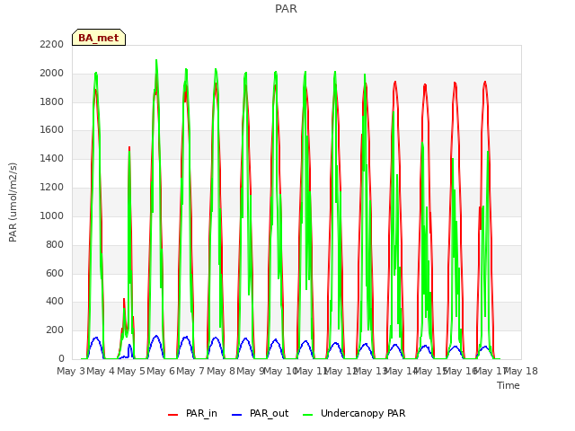 plot of PAR