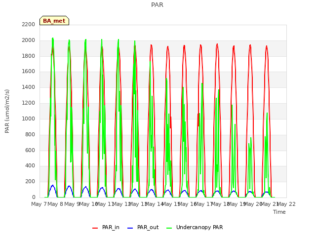 plot of PAR