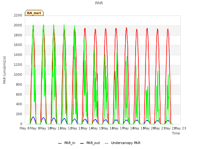 plot of PAR