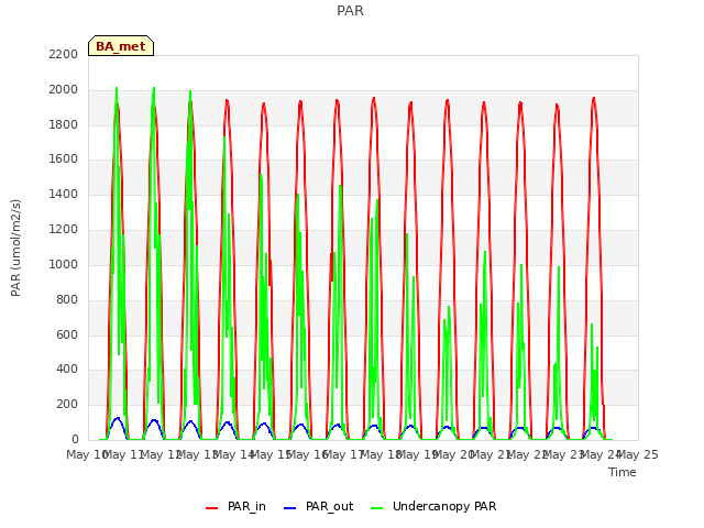 plot of PAR