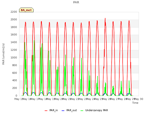 plot of PAR