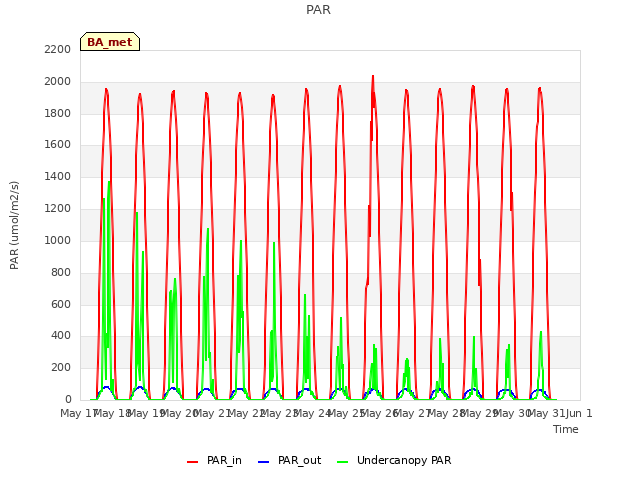 plot of PAR