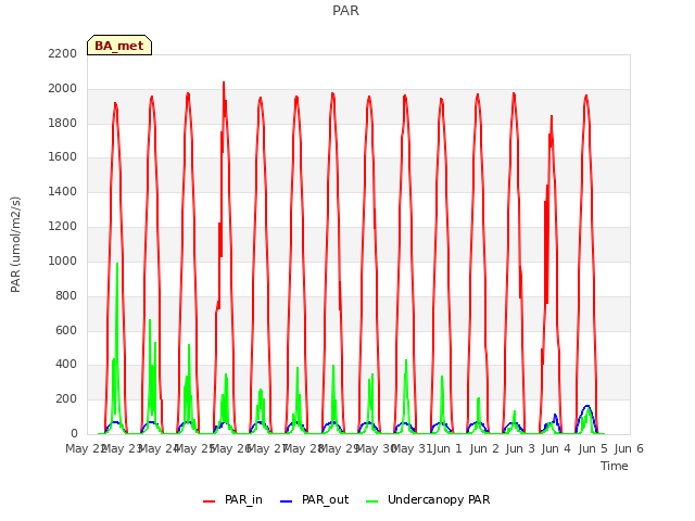 plot of PAR