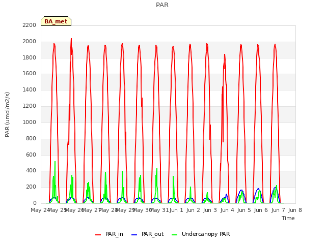 plot of PAR