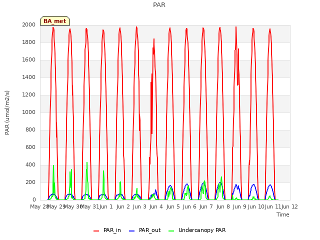 plot of PAR