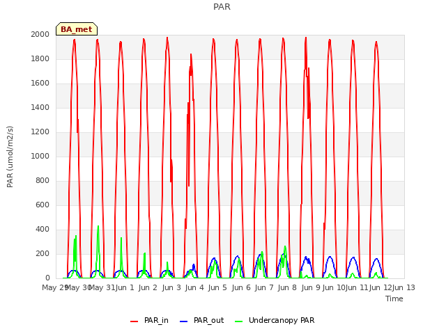 plot of PAR