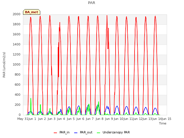 plot of PAR