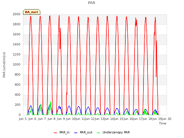 plot of PAR