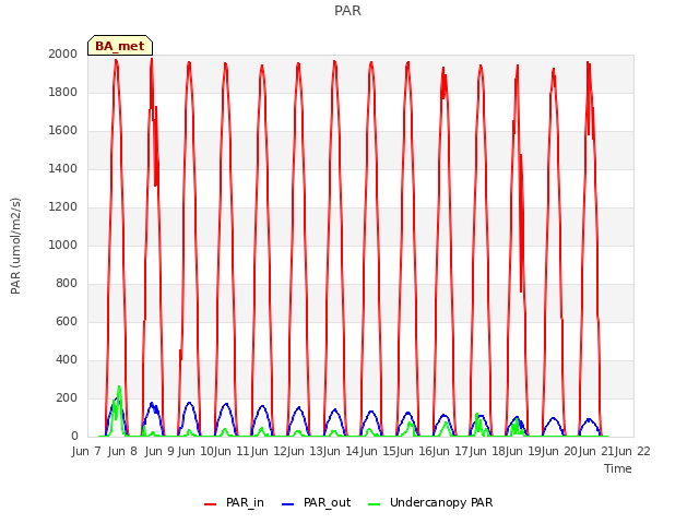 plot of PAR