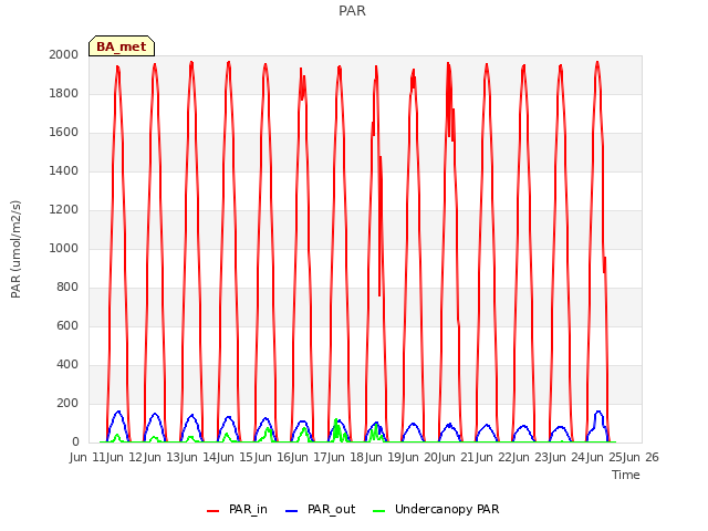 plot of PAR