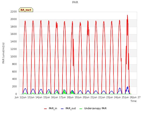 plot of PAR