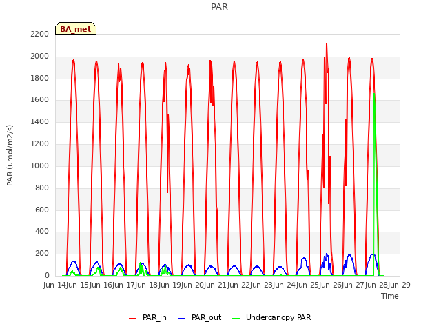 plot of PAR