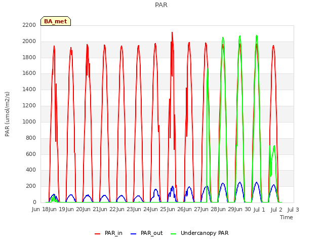 plot of PAR