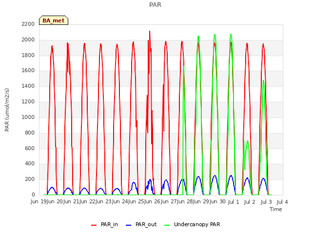 plot of PAR