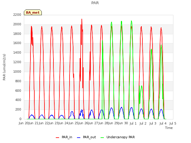 plot of PAR