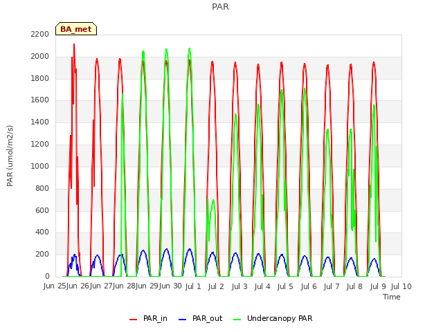 plot of PAR