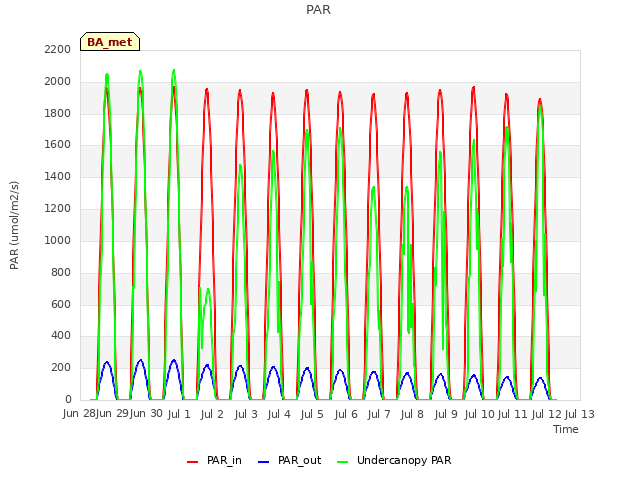 plot of PAR