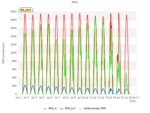 plot of PAR