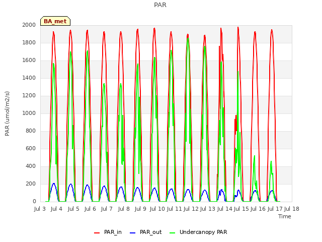 plot of PAR