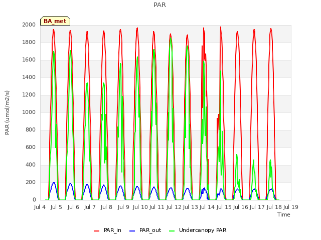 plot of PAR