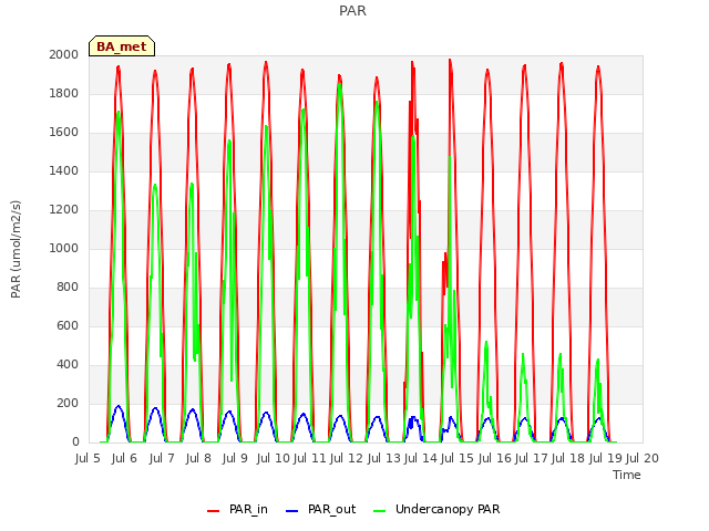 plot of PAR