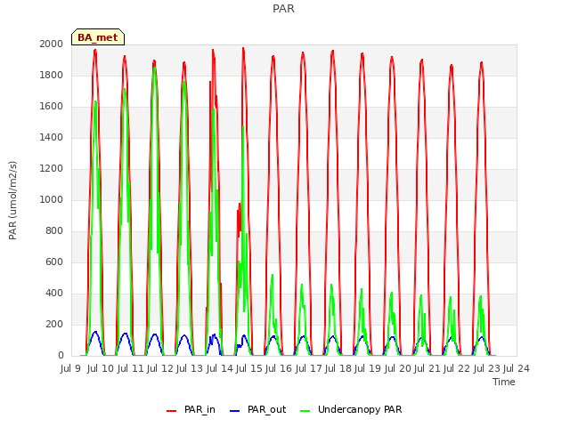 plot of PAR