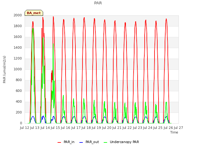 plot of PAR