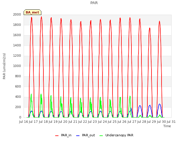 plot of PAR