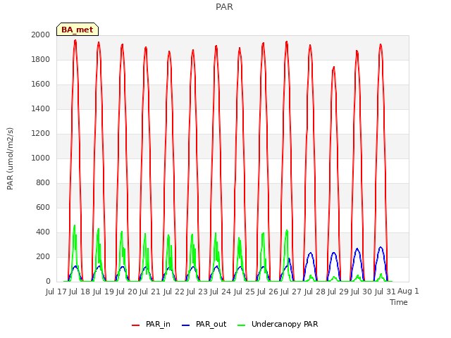 plot of PAR